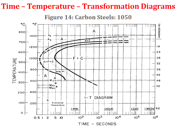 Solved Time - Temperature - Transformation Diagrams Figure | Chegg.com