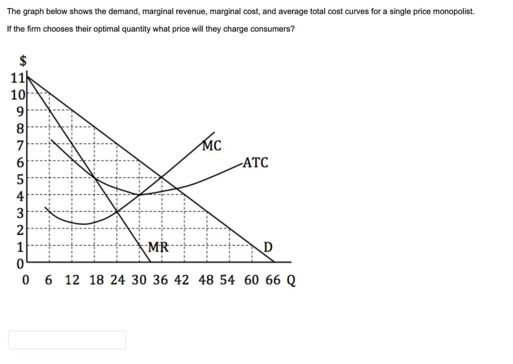 Solved The graph below shows the demand, marginal revenue,