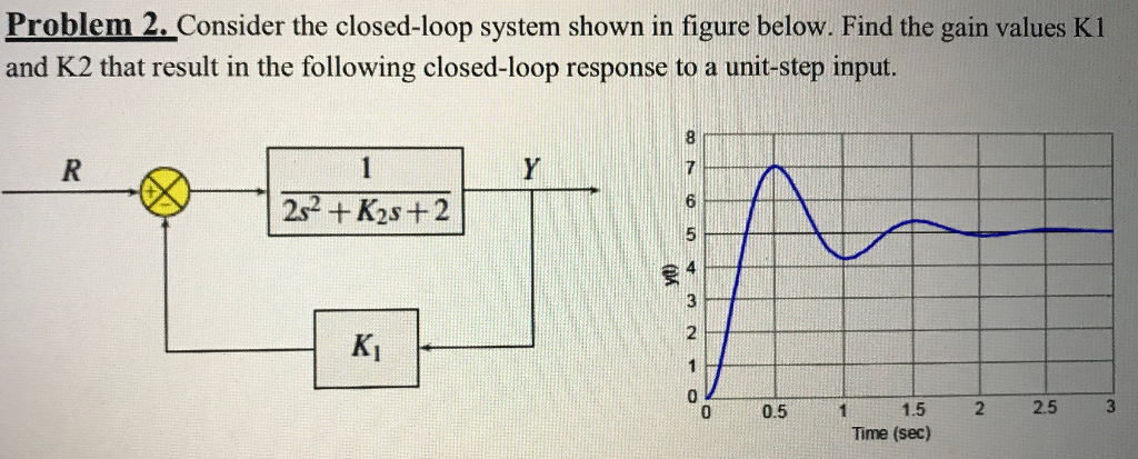 Solved Problem 2. Consider The Closed-loop System Shown In | Chegg.com