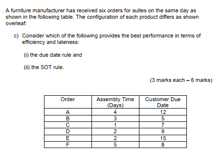 A furniture manufacturer has received six orders for suites on the same day as
shown in the following table. The configuratio