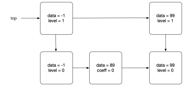 Solved class SLNode { int data; // Contents of the node int | Chegg.com