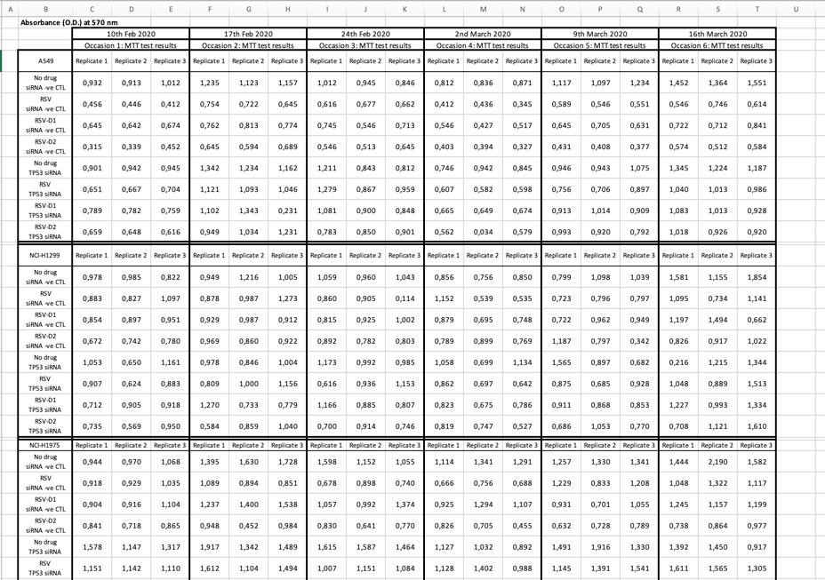 After 48 hours of incubation, the cell proliferation