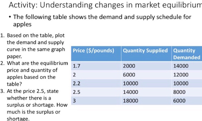 Solved Activity: Understanding changes in market equilibrium | Chegg.com