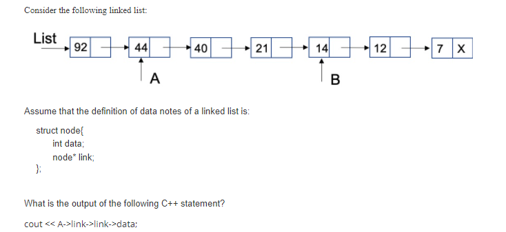 Solved Consider the following linked list: List 92 44 40 21 | Chegg.com