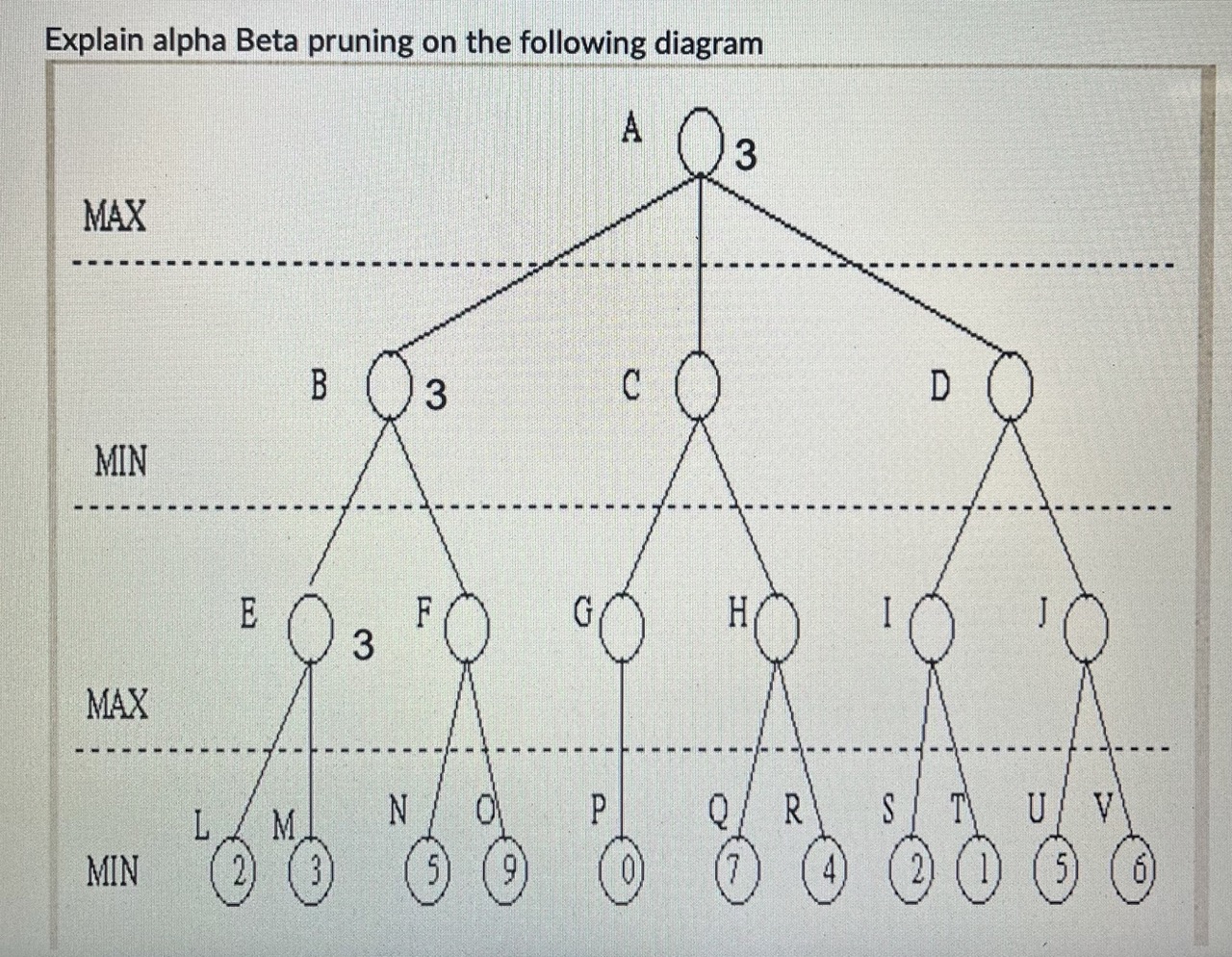 1) Explain alpha Beta pruning on the following | Chegg.com