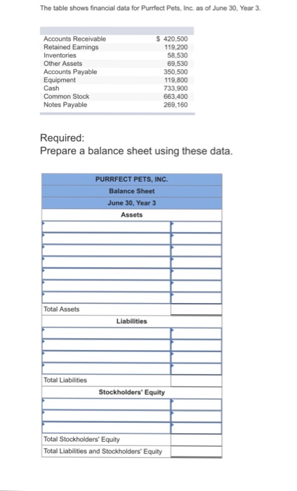 Solved The table shows financial data for Purrfect Pets, | Chegg.com