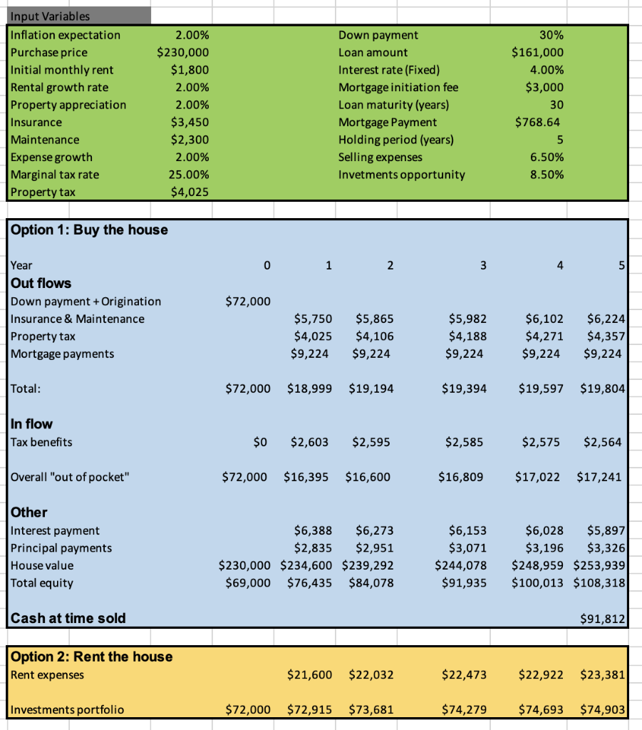 Consider the “buy vs. rent” Excel spreadsheet | Chegg.com