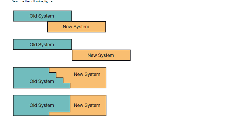 Solved Describe the following figure. Old System New System | Chegg.com