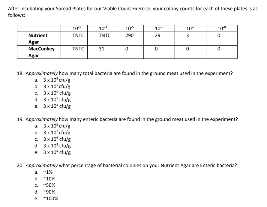 fter incubating your Spread Plates for our Viable