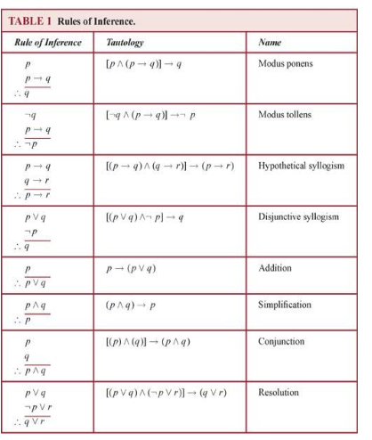 Use The Rules Of Inference Table What Rule Of Chegg Com