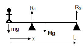 Solved A person of mass m stands at a distance x from the | Chegg.com