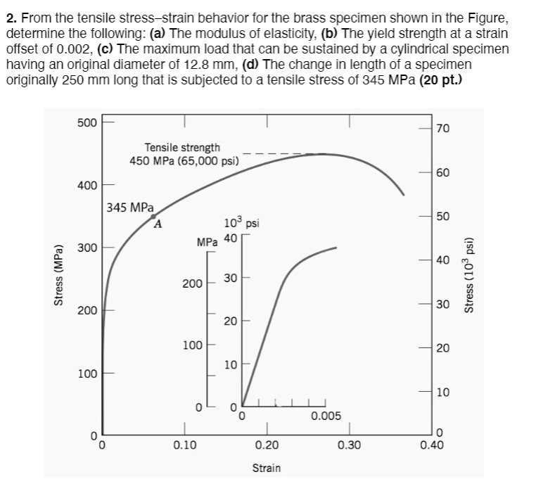 Solved 2. From the tensile stress-strain behavior for the | Chegg.com