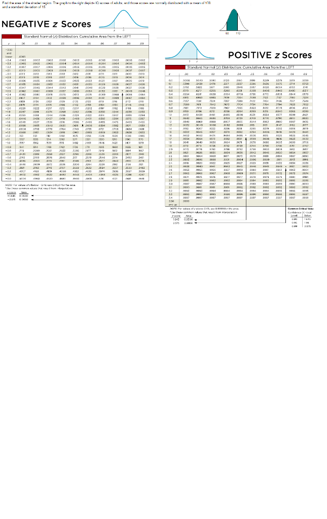 Solved NEGATIVE z Scores POSITIVE z Scores