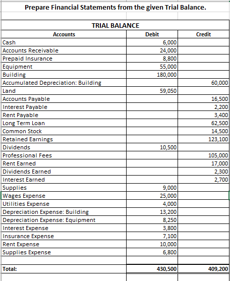 Solved Prepare Financial Statements from the given Trial | Chegg.com