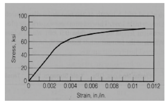 Solved Determine the yield strength and modulus of | Chegg.com