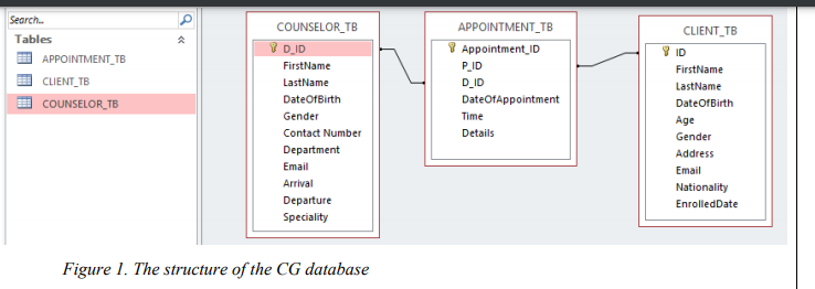 Using the Database structure in figure 1, create a | Chegg.com