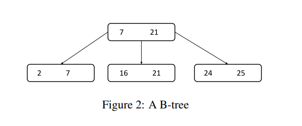 Solved Let us consider a B-tree shown in Figure 2, each node | Chegg.com
