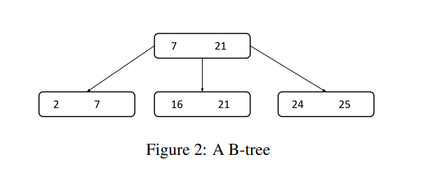 Solved Let Us Consider A B-tree Shown In Figure 2, Each Node | Chegg.com