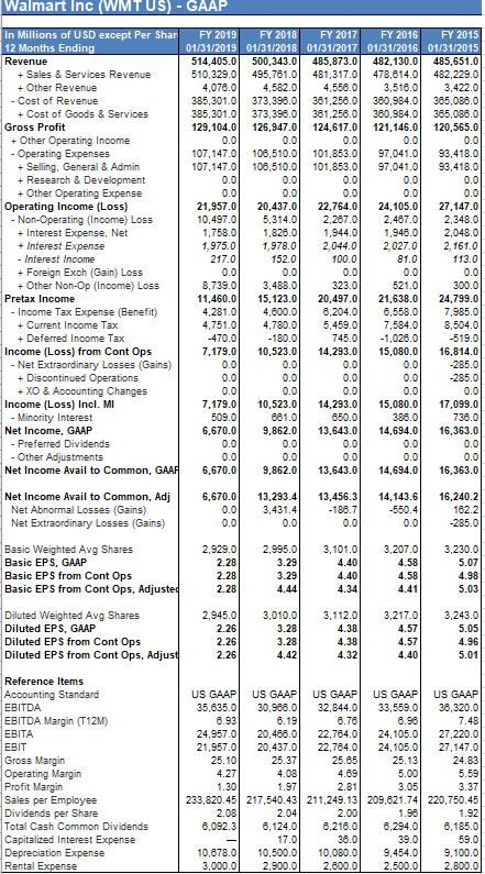 Solved What is Walmart's debt ratio (Total liabilities/Total | Chegg.com