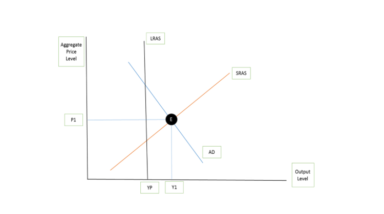 Solved Look At The Following Figure If The Economy Is At Chegg