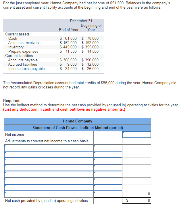 Solved For the just completed year, Hanna Company had net