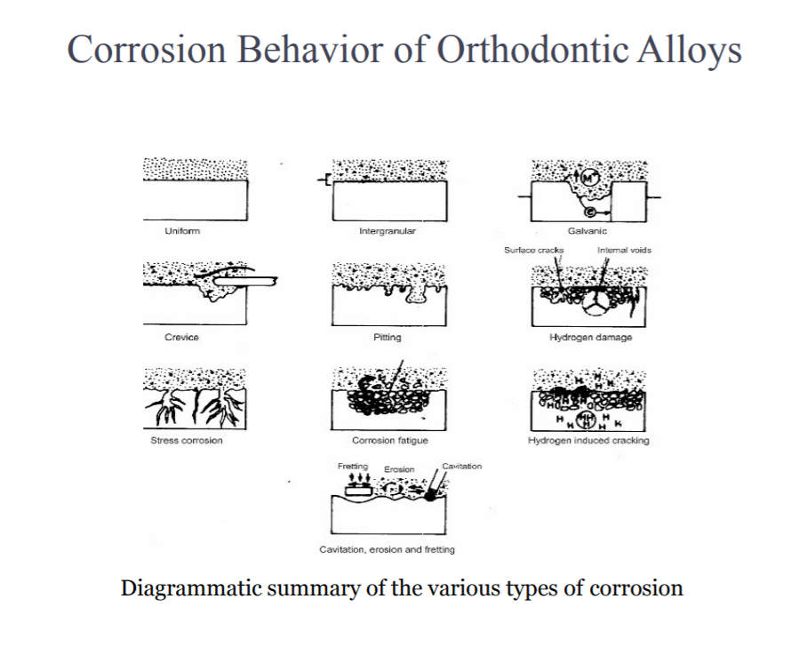 Solved Explain The Types Of Corrosion: 1) Uniform 2) | Chegg.com