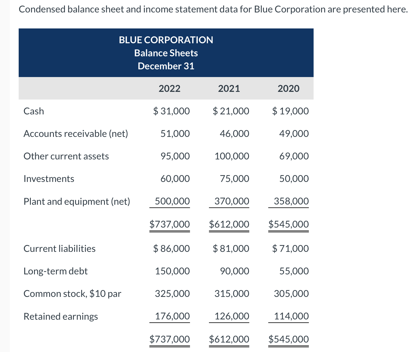 Solved Condensed balance sheet and income statement data for | Chegg.com