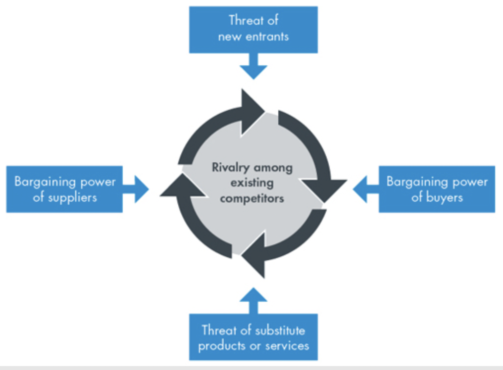 Solved What are some of the five forces driving industry