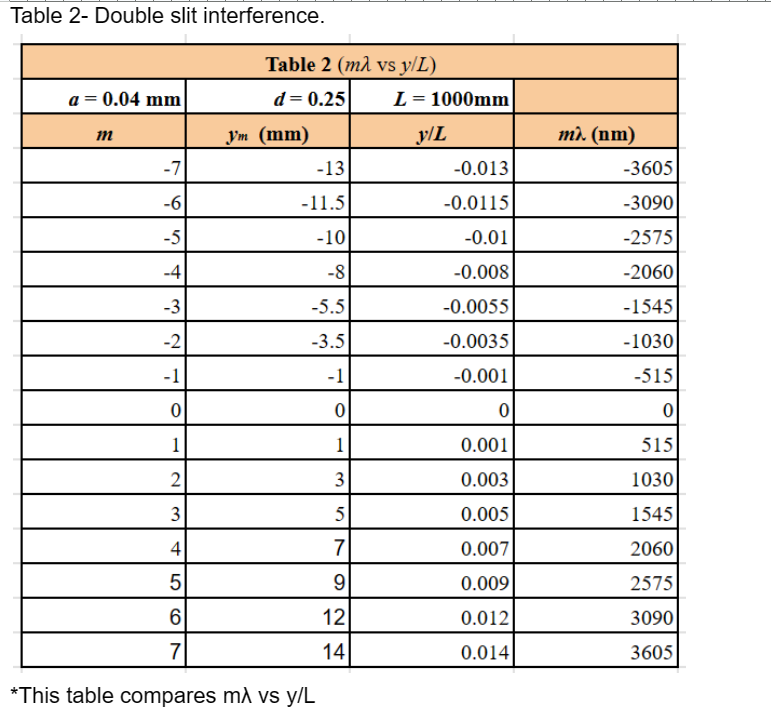 Table 2- Double slit interference. *This table | Chegg.com