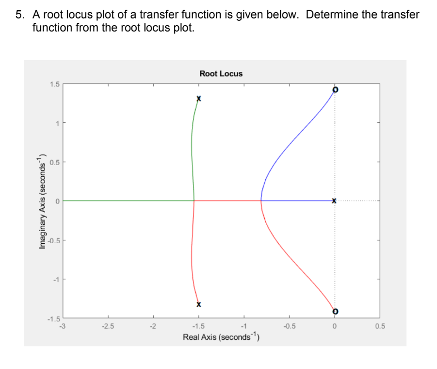 Solved A root locus plot of a transfer function is given | Chegg.com
