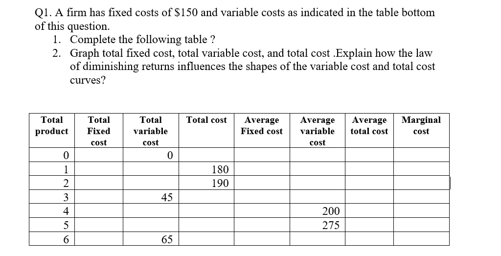 Solved Q1. ﻿A firm has fixed costs of 150 ﻿and variable