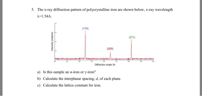 Solved The X-ray Diffraction Pattern Of Polycrystalline Iron | Chegg.com