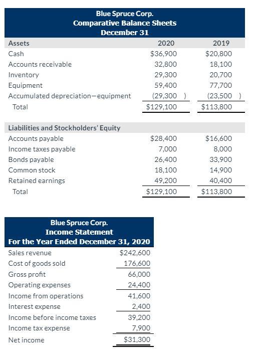 Solved The Following Are The Financial Statements Of Blue 