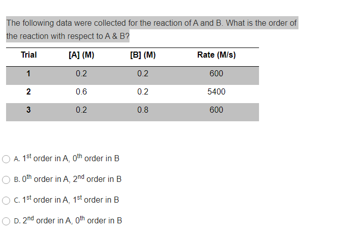 Solved The Following Data Were Collected For The Reaction Of | Chegg.com