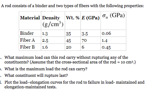 Solved 35 A rod consists of a binder and two types of fibers