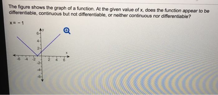 solved-the-figure-shows-the-graph-of-a-function-at-the-chegg