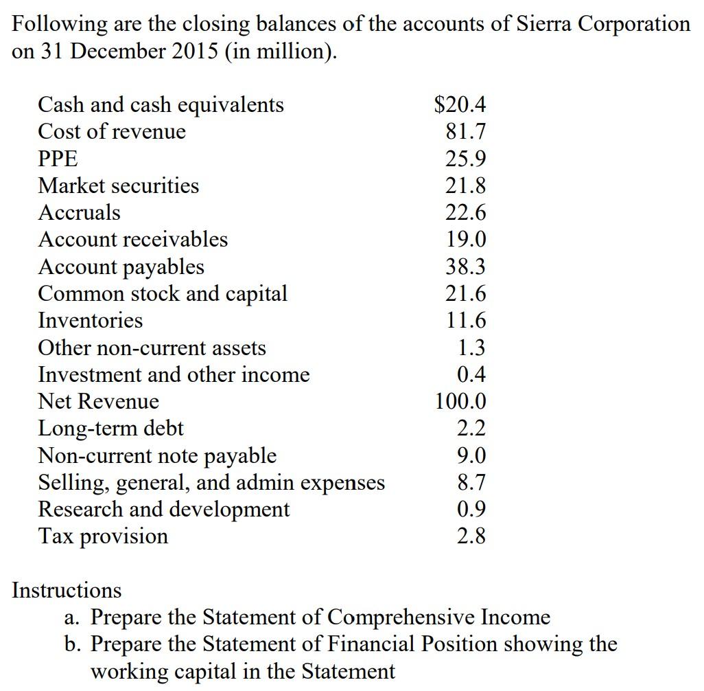 Following Are The Closing Balances Of The Accounts Of | Chegg.com