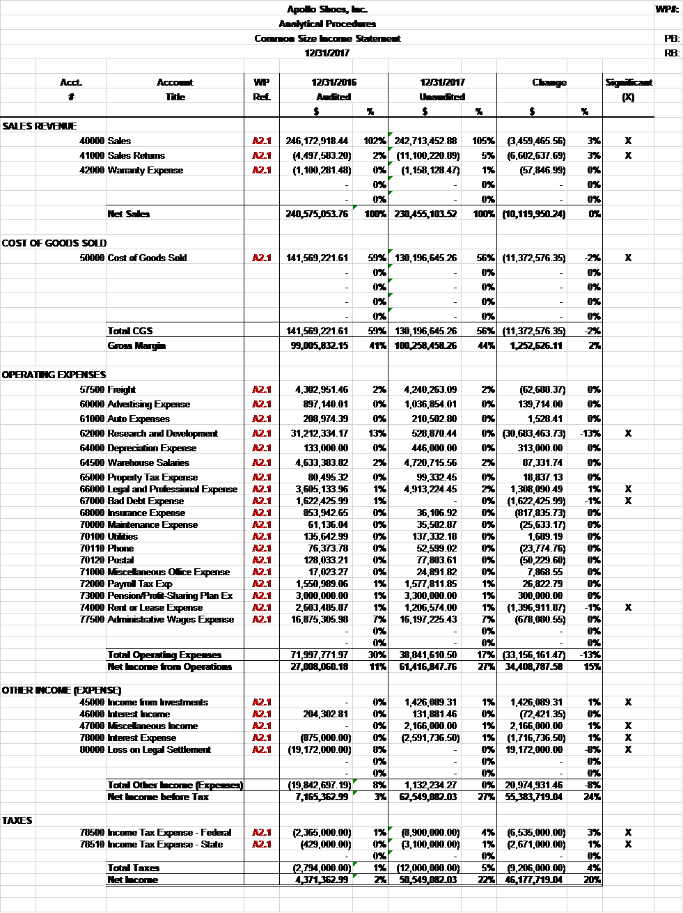 Apollo Shoes Inc Is An Audit Case Designed To Chegg Com