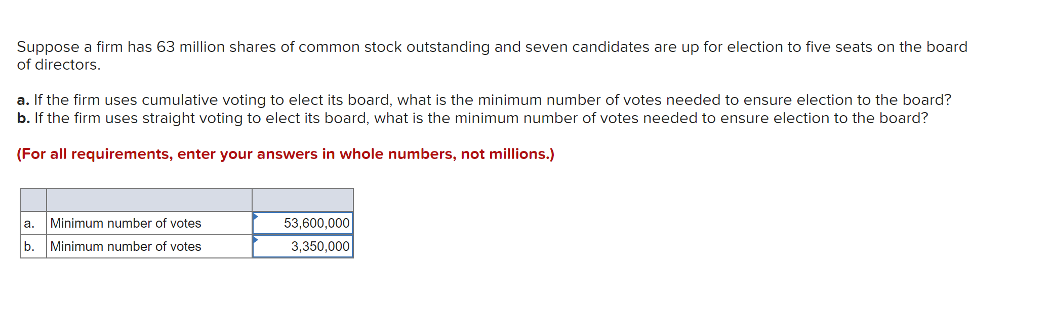 Solved Suppose a firm has 63 million shares of common stock | Chegg.com