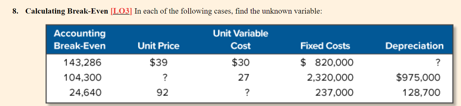 Solved 8. Calculating Break-Even [LO3] In each of the | Chegg.com