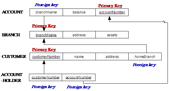 Solved Map the EER diagram in question 9.8 in page 305 and | Chegg.com