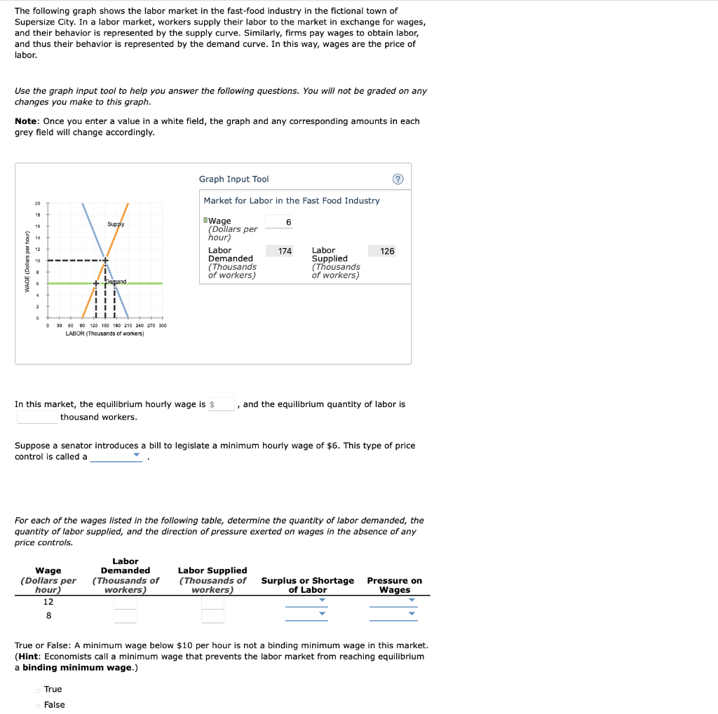 Solved The following graph shows the labor market in the | Chegg.com