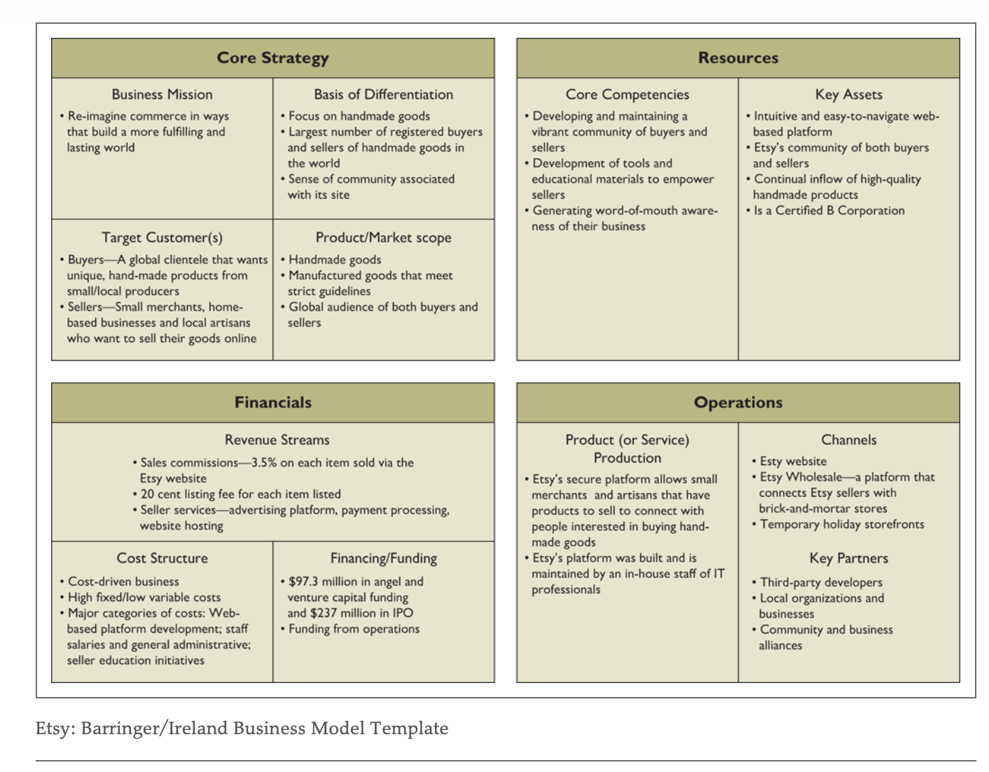 solved is etsy's business model a standard or disruptive | chegg