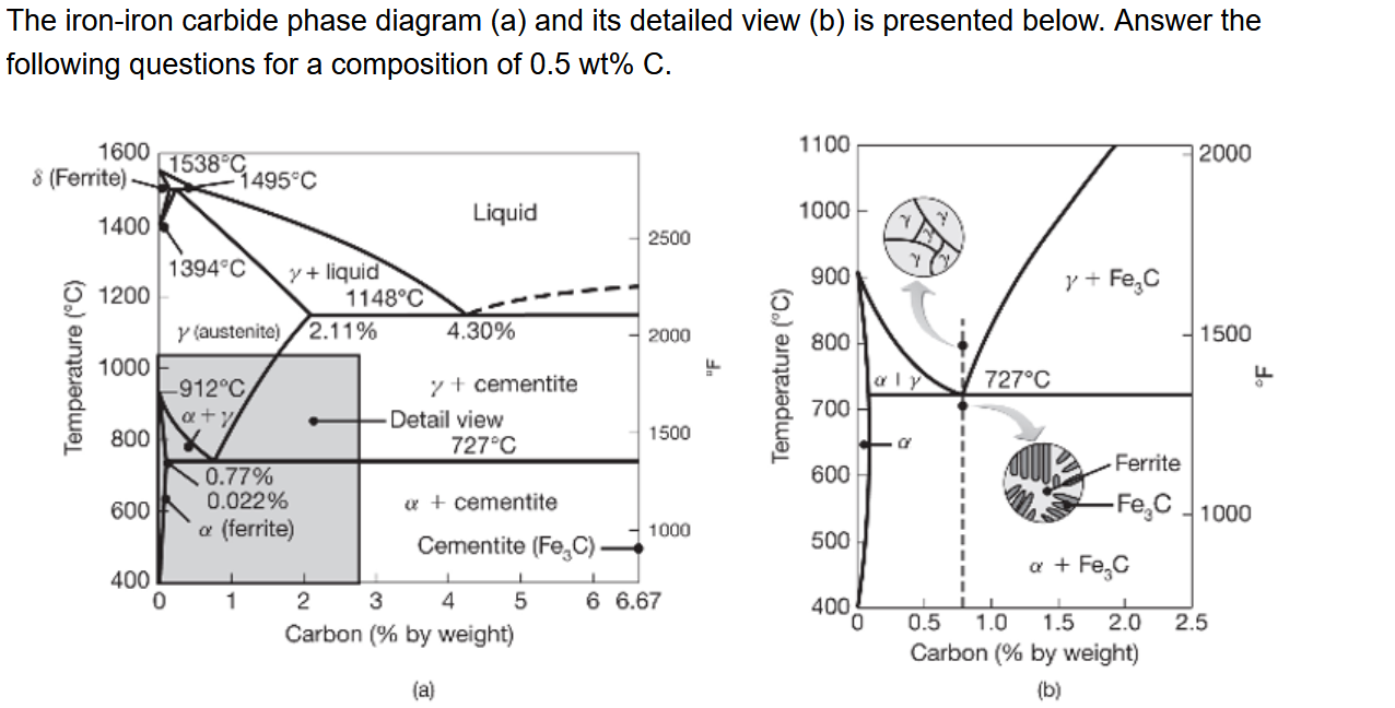 The iron-iron carbide phase diagram (a) and its | Chegg.com