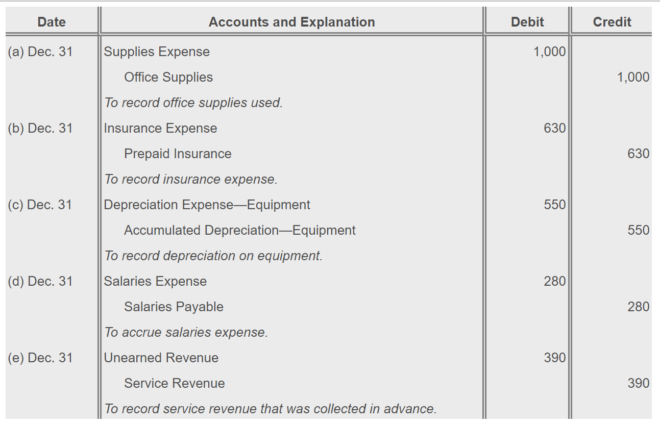 Solved The accounting records of Howard Architects include | Chegg.com