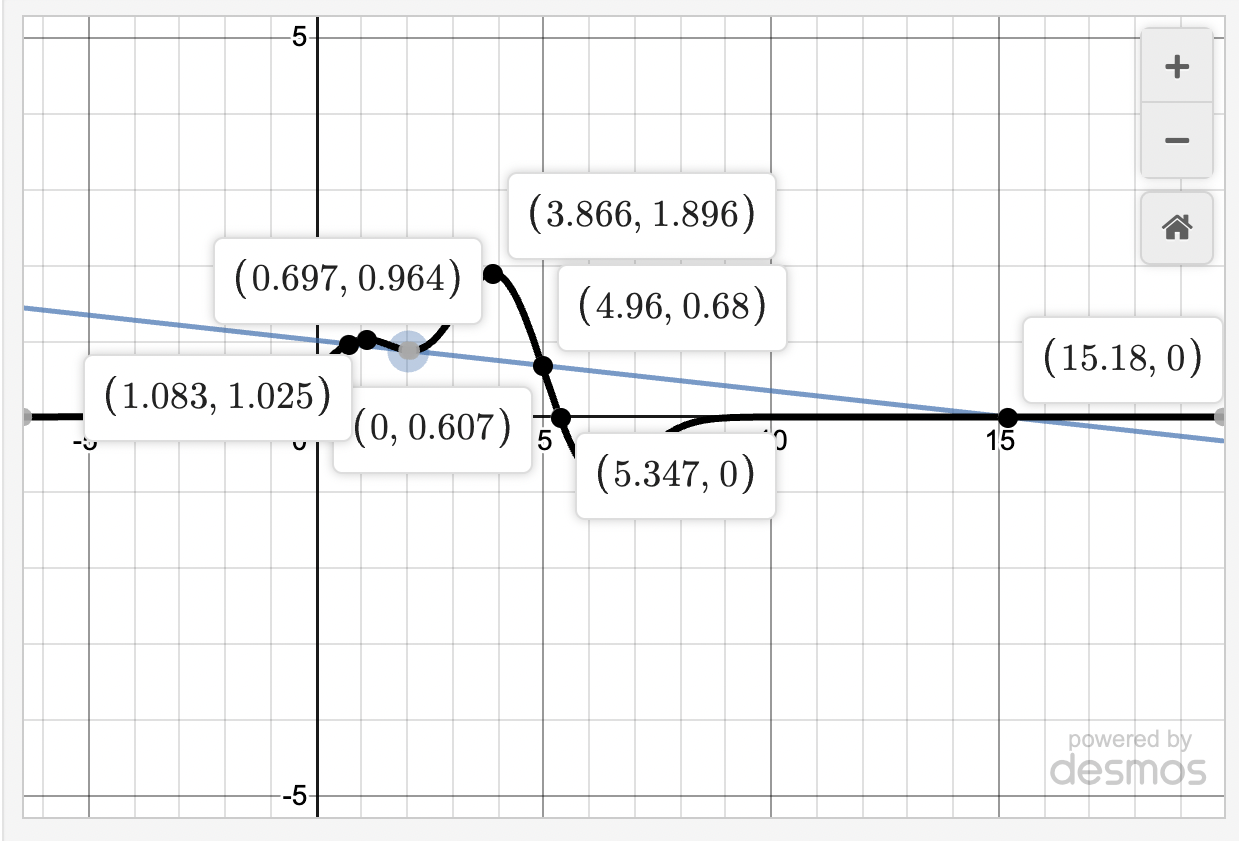 Solved Consider the anonymous function y=f(x) shown in the | Chegg.com