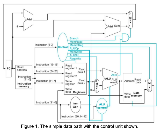 Solved 1. [30 pts] Suppose you have the CPU of Figure 1 and | Chegg.com