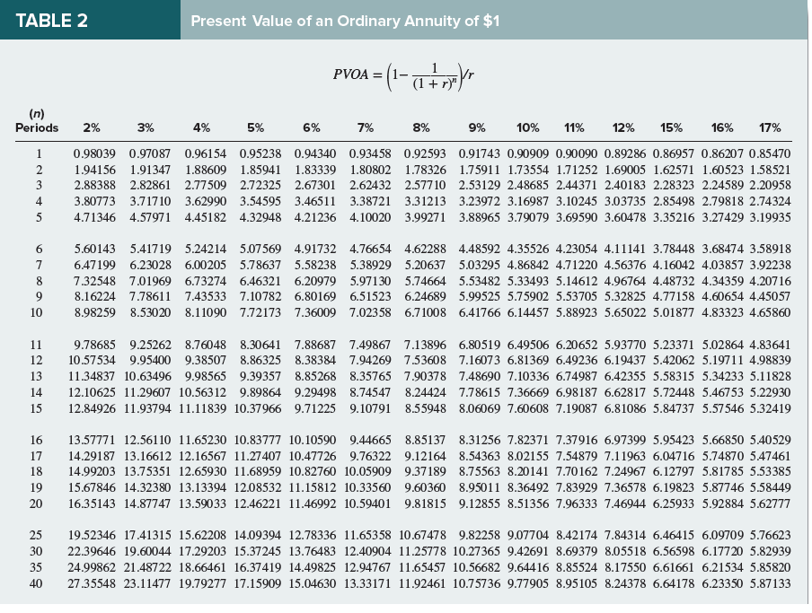 TABLE 2 present value of an ordinary annuity of $1 pvoa (1r ) (n) periods 2% 3% 4% 5% 6% 7% 8% 9% 10% 11% 12% 15% 16% 17% 0.