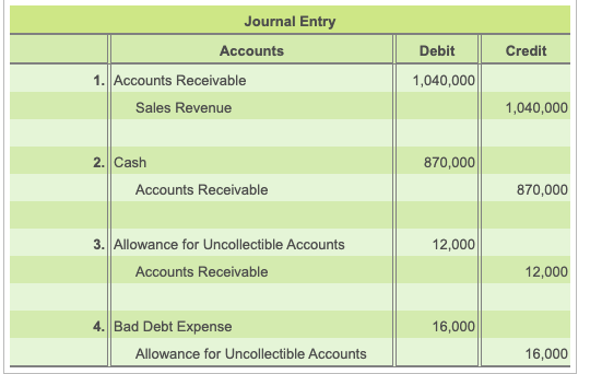accounts receivable sales cogs journal entry