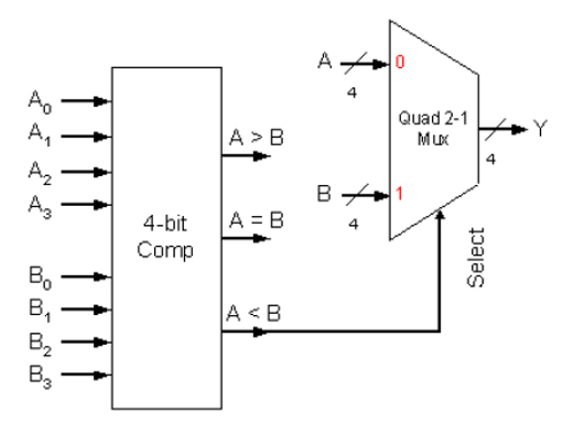 Design a circuit model that selects the largest of | Chegg.com